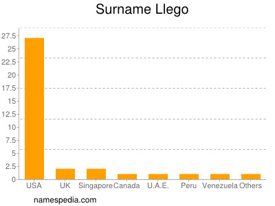 nom Llego