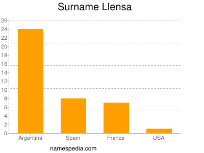 nom Llensa