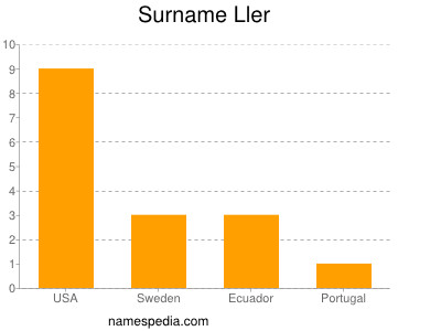 Surname Ller