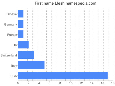 Vornamen Llesh