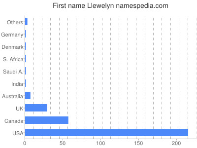 prenom Llewelyn