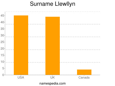 Familiennamen Llewllyn
