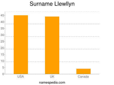 nom Llewllyn