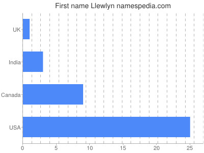 Vornamen Llewlyn