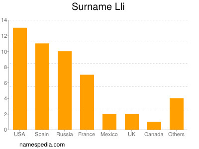 Surname Lli