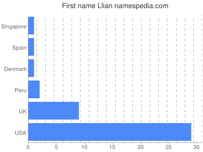 prenom Llian