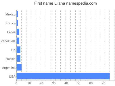 Vornamen Lliana