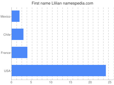 Vornamen Llilian