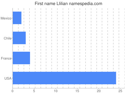 prenom Llilian