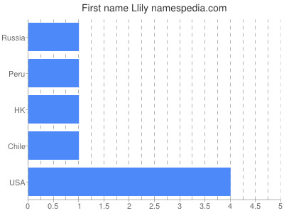Given name Llily