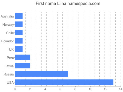 Vornamen Llina