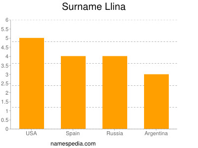 Familiennamen Llina