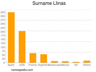 Surname Llinas