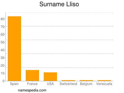 Familiennamen Lliso