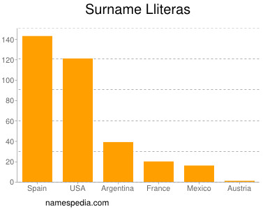 Familiennamen Lliteras