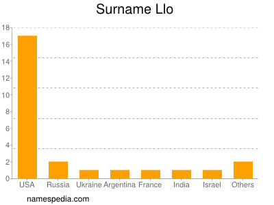 Surname Llo