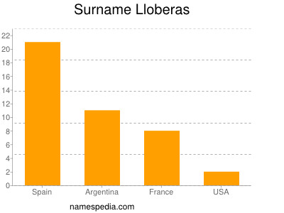 Familiennamen Lloberas