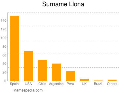 Surname Llona