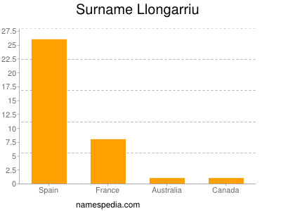 Familiennamen Llongarriu
