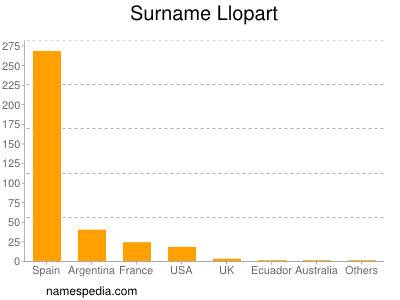 Surname Llopart