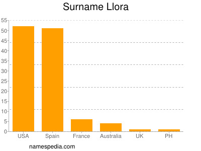 nom Llora