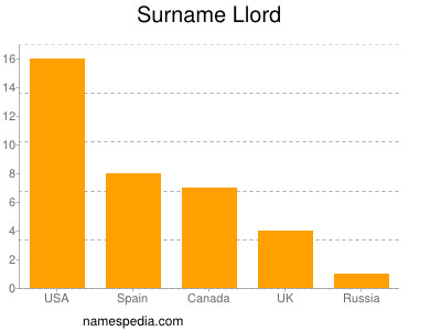 Surname Llord