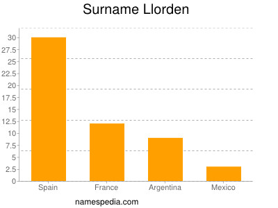 Surname Llorden