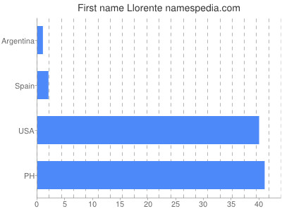 prenom Llorente