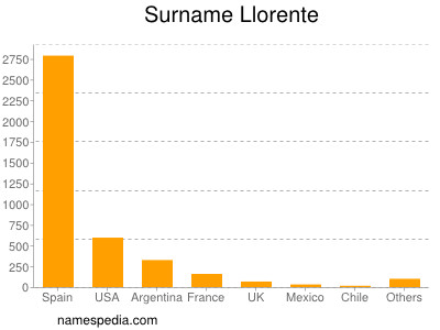 nom Llorente