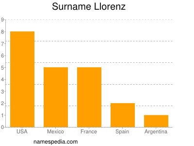 nom Llorenz