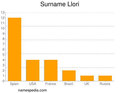 nom Llori