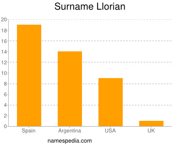 Familiennamen Llorian