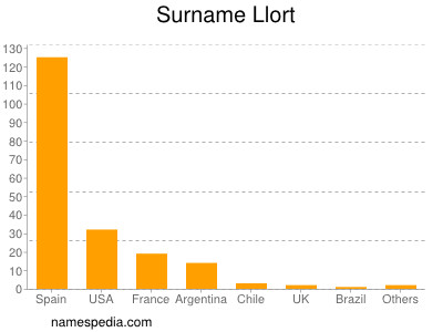 Surname Llort