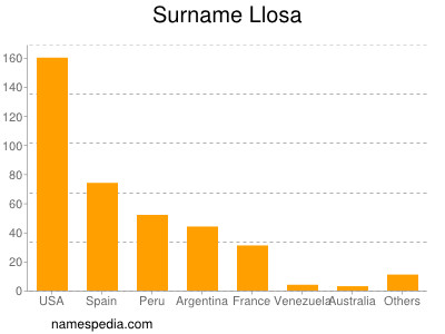 Surname Llosa