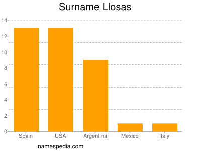 Familiennamen Llosas
