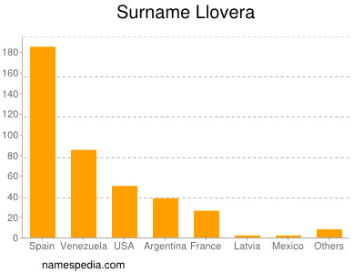 Surname Llovera