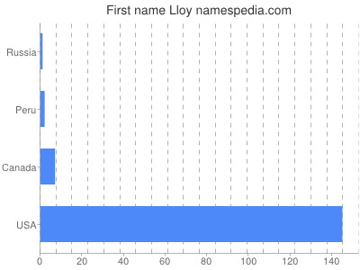 Given name Lloy
