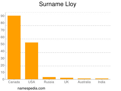 Surname Lloy
