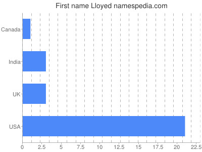 Given name Lloyed