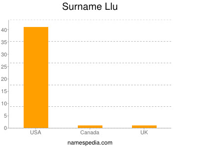 Surname Llu