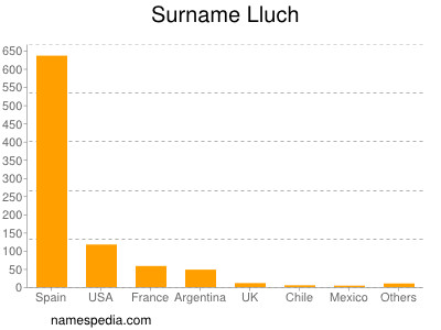 Surname Lluch