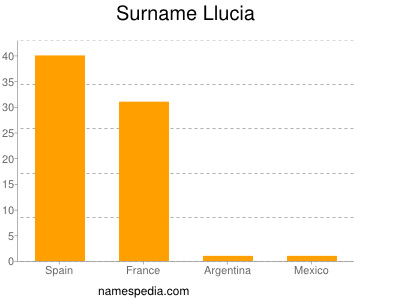 Surname Llucia