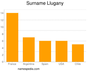 Familiennamen Llugany