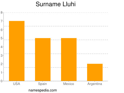 Familiennamen Lluhi