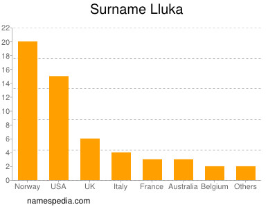 Familiennamen Lluka