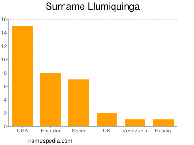 nom Llumiquinga