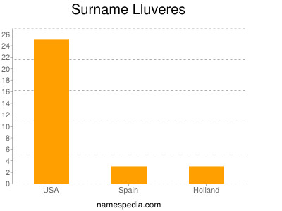 Familiennamen Lluveres