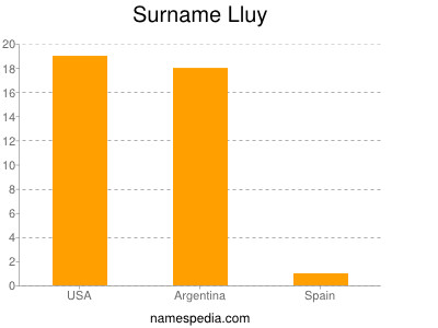 Familiennamen Lluy