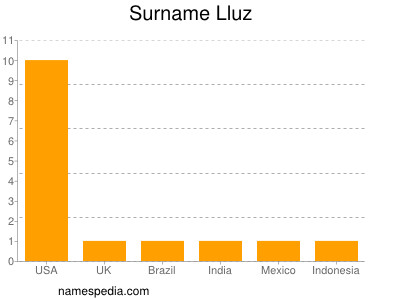 Familiennamen Lluz