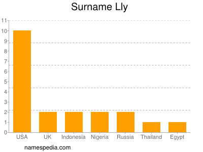 Surname Lly